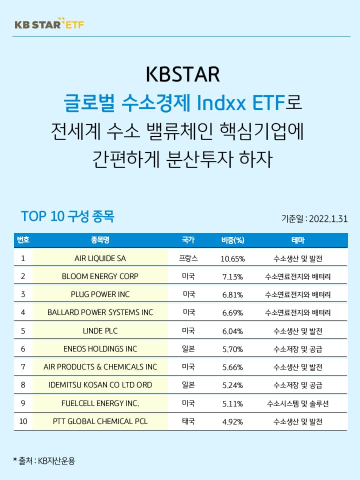  kbstar 글로벌 수소경제 indxx etf로 전세계 수소 밸류체인 핵심기업에 간편하게 분산투자. top 10 종목.